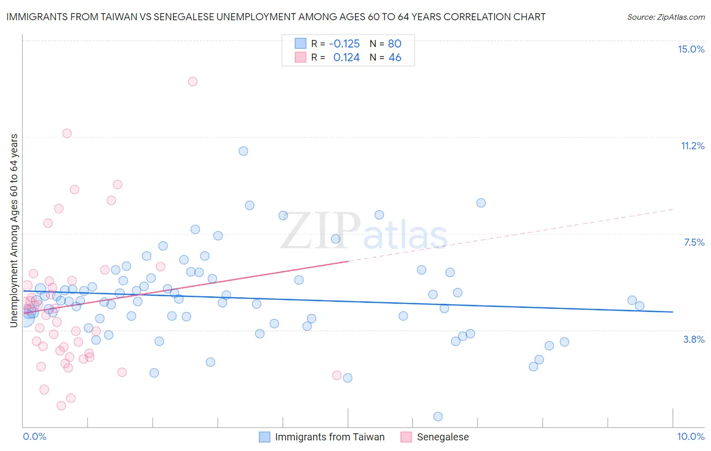 Immigrants from Taiwan vs Senegalese Unemployment Among Ages 60 to 64 years