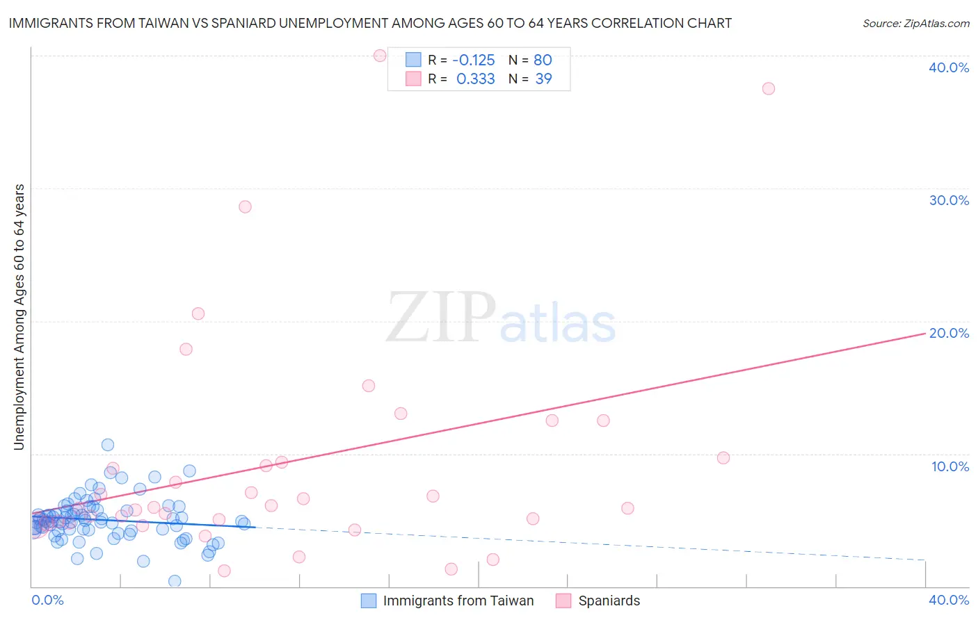 Immigrants from Taiwan vs Spaniard Unemployment Among Ages 60 to 64 years