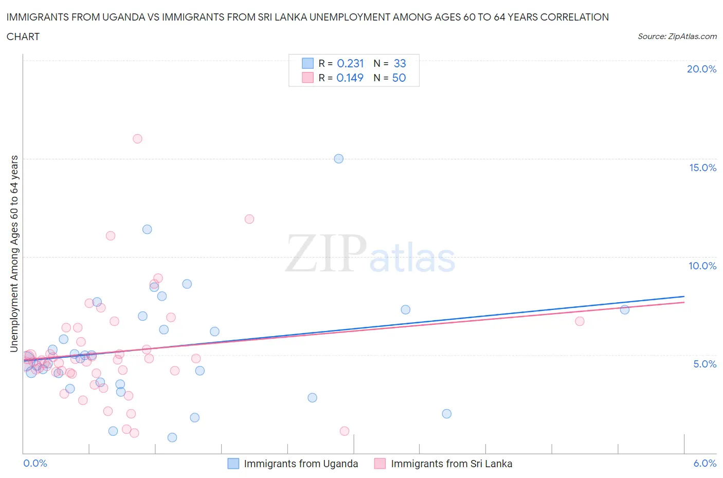 Immigrants from Uganda vs Immigrants from Sri Lanka Unemployment Among Ages 60 to 64 years