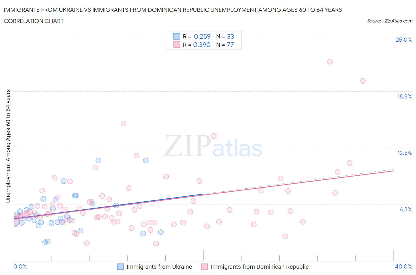 Immigrants from Ukraine vs Immigrants from Dominican Republic Unemployment Among Ages 60 to 64 years