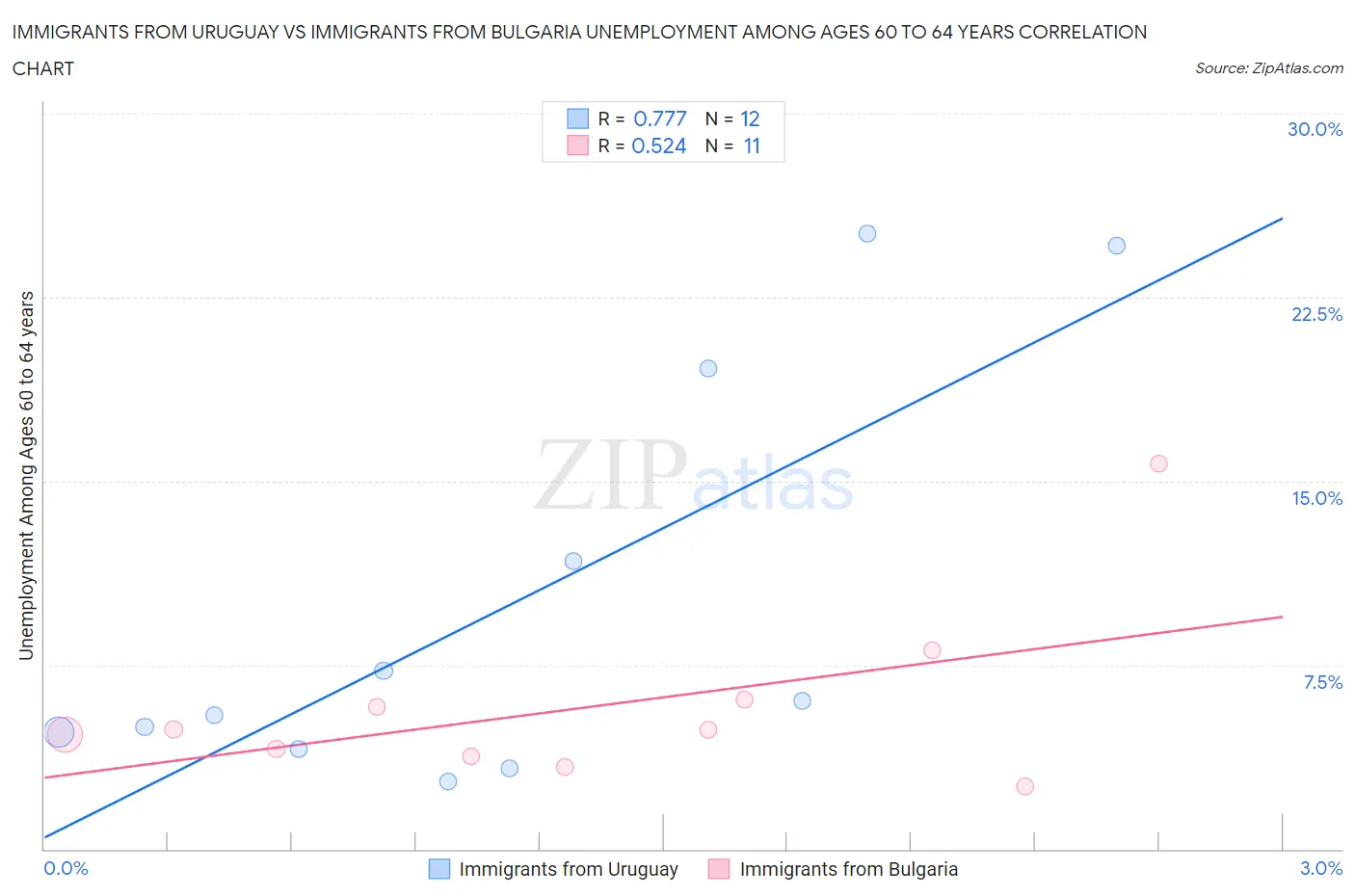 Immigrants from Uruguay vs Immigrants from Bulgaria Unemployment Among Ages 60 to 64 years