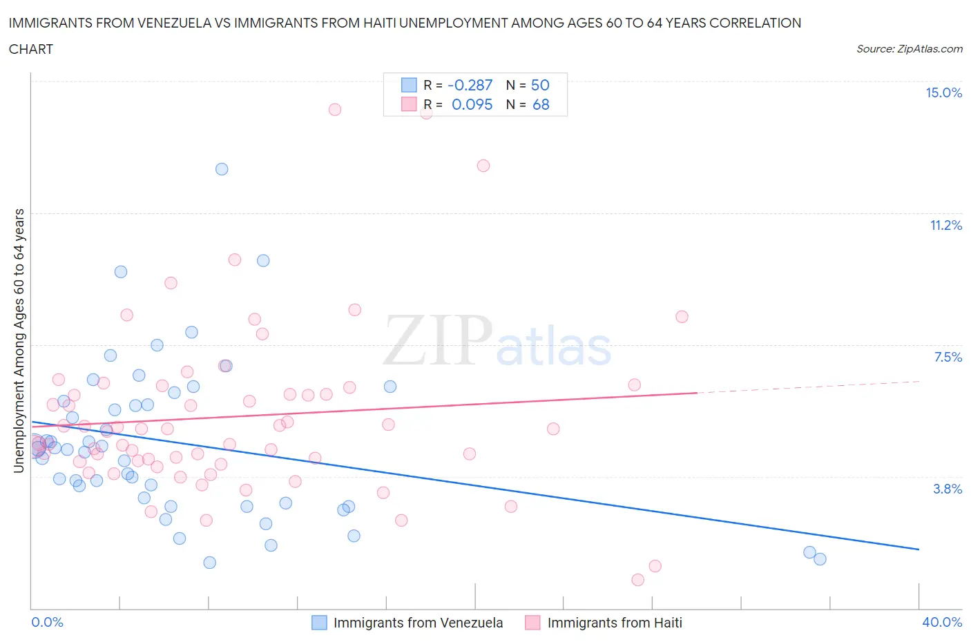 Immigrants from Venezuela vs Immigrants from Haiti Unemployment Among Ages 60 to 64 years