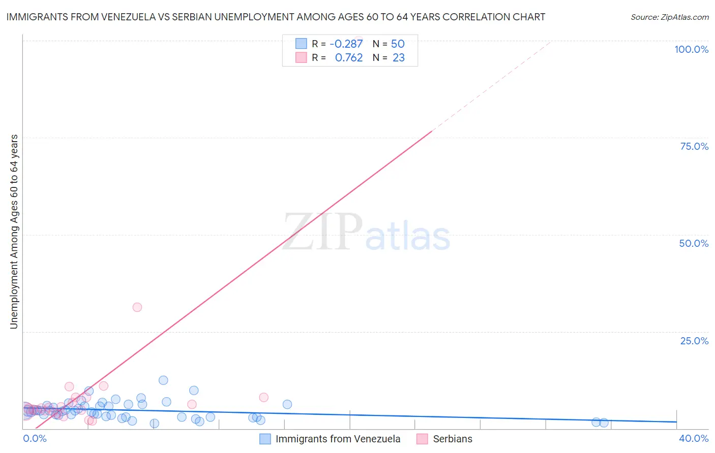 Immigrants from Venezuela vs Serbian Unemployment Among Ages 60 to 64 years