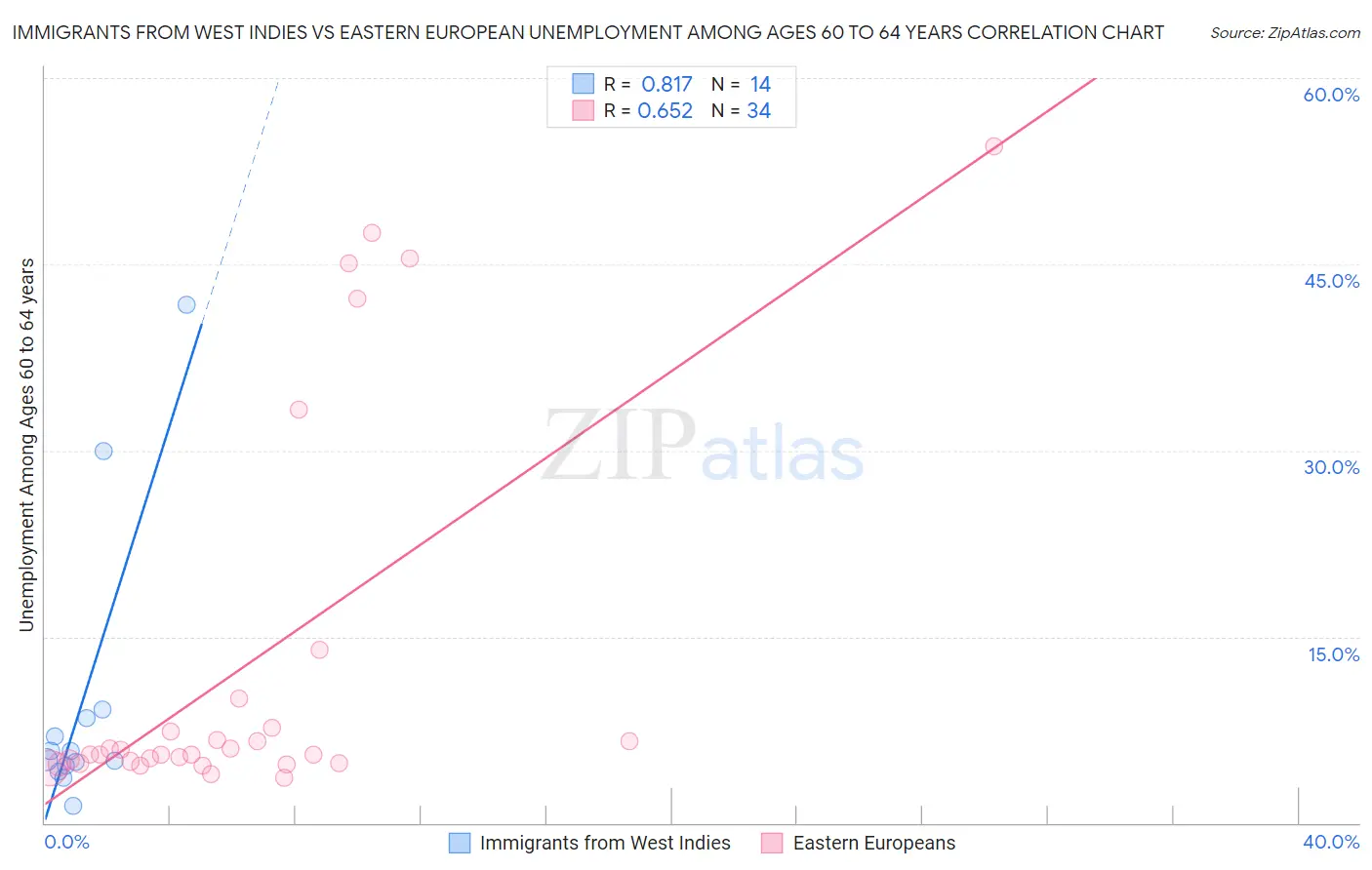 Immigrants from West Indies vs Eastern European Unemployment Among Ages 60 to 64 years