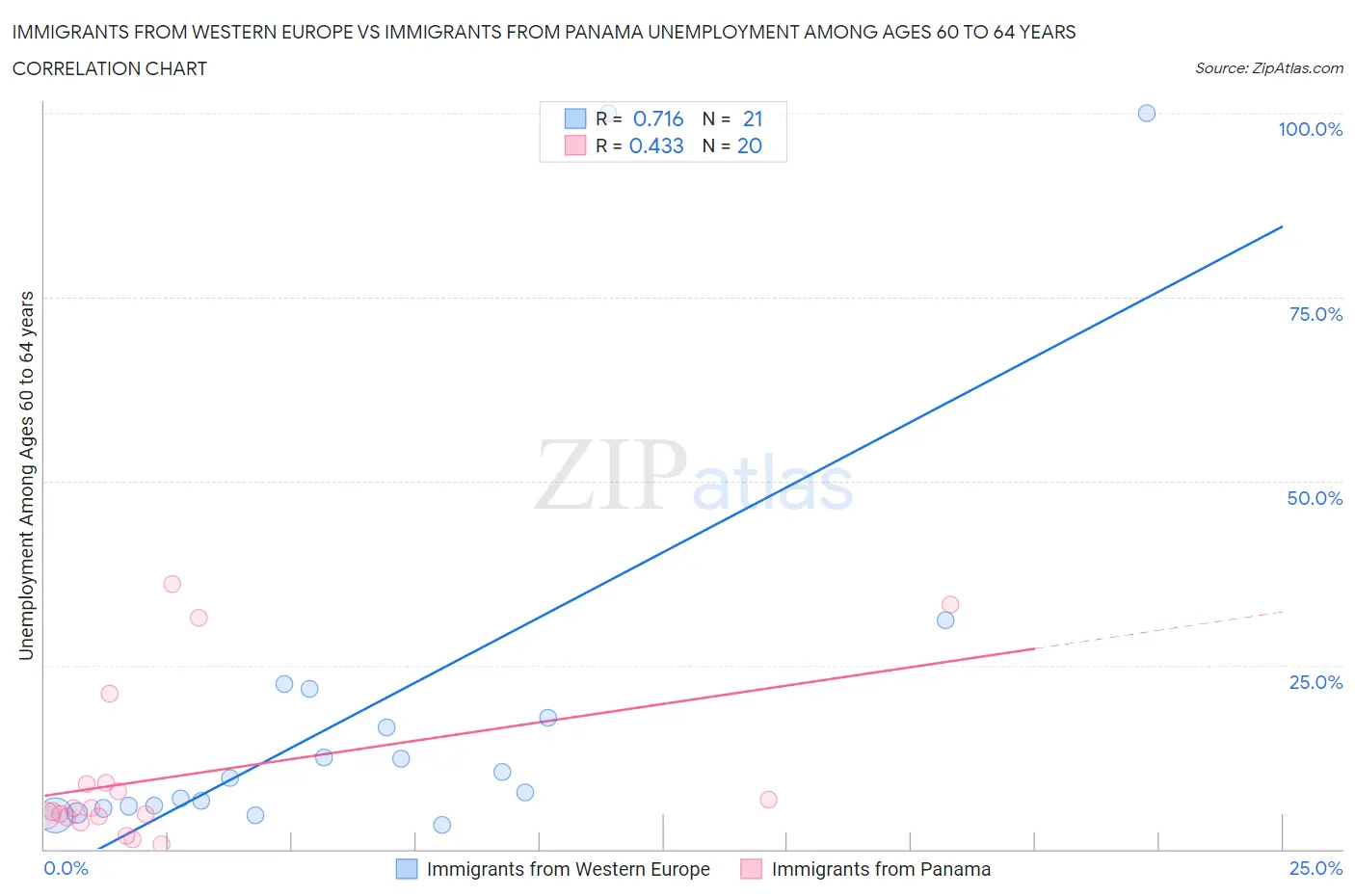 Immigrants from Western Europe vs Immigrants from Panama Unemployment Among Ages 60 to 64 years