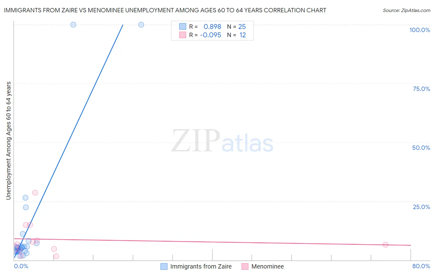 Immigrants from Zaire vs Menominee Unemployment Among Ages 60 to 64 years