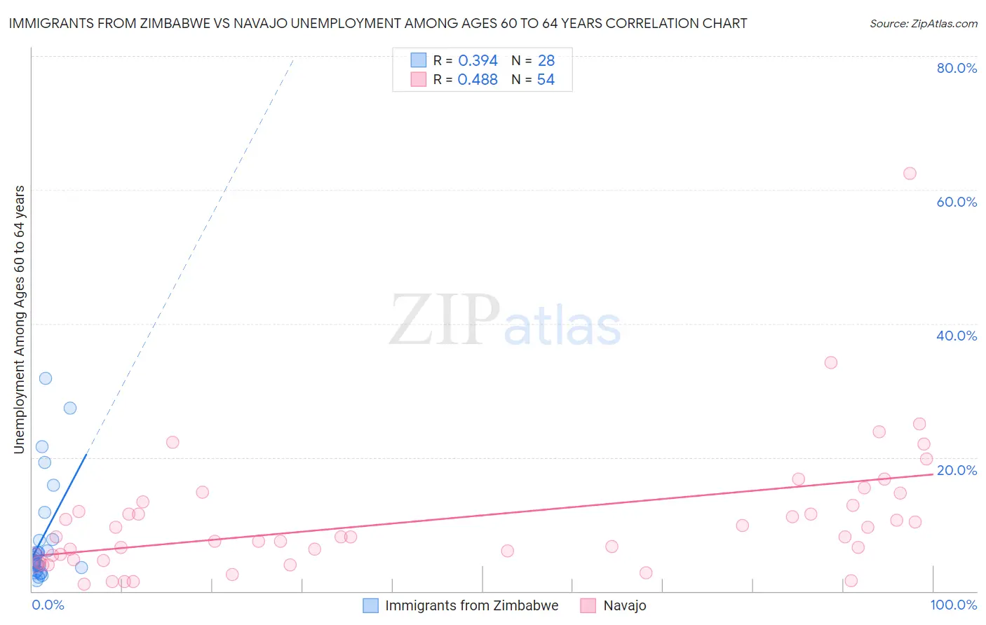 Immigrants from Zimbabwe vs Navajo Unemployment Among Ages 60 to 64 years