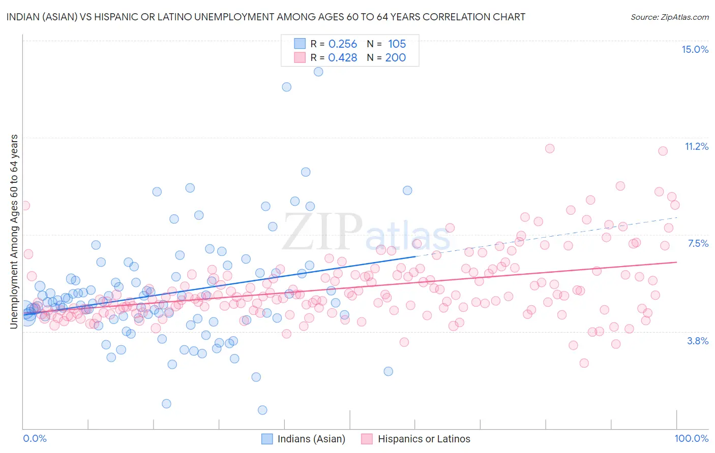 Indian (Asian) vs Hispanic or Latino Unemployment Among Ages 60 to 64 years