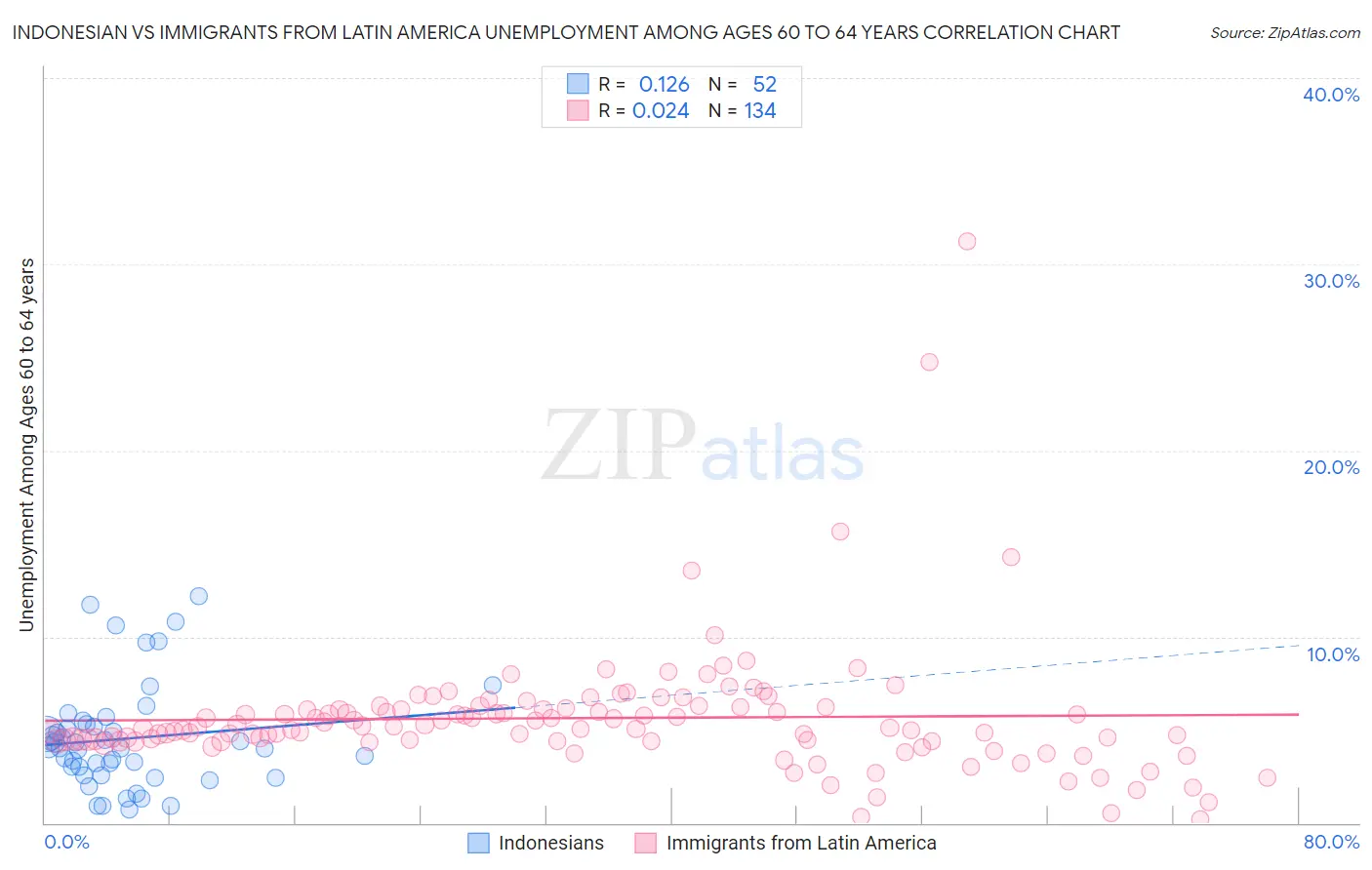 Indonesian vs Immigrants from Latin America Unemployment Among Ages 60 to 64 years