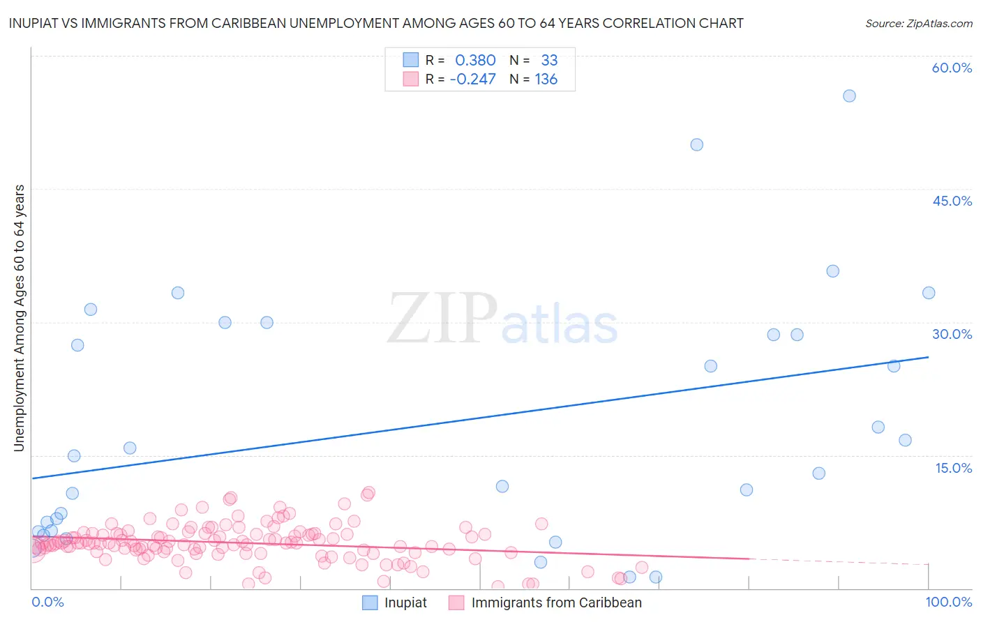 Inupiat vs Immigrants from Caribbean Unemployment Among Ages 60 to 64 years