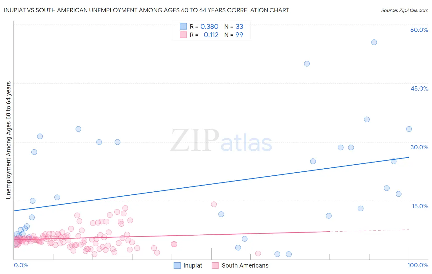 Inupiat vs South American Unemployment Among Ages 60 to 64 years