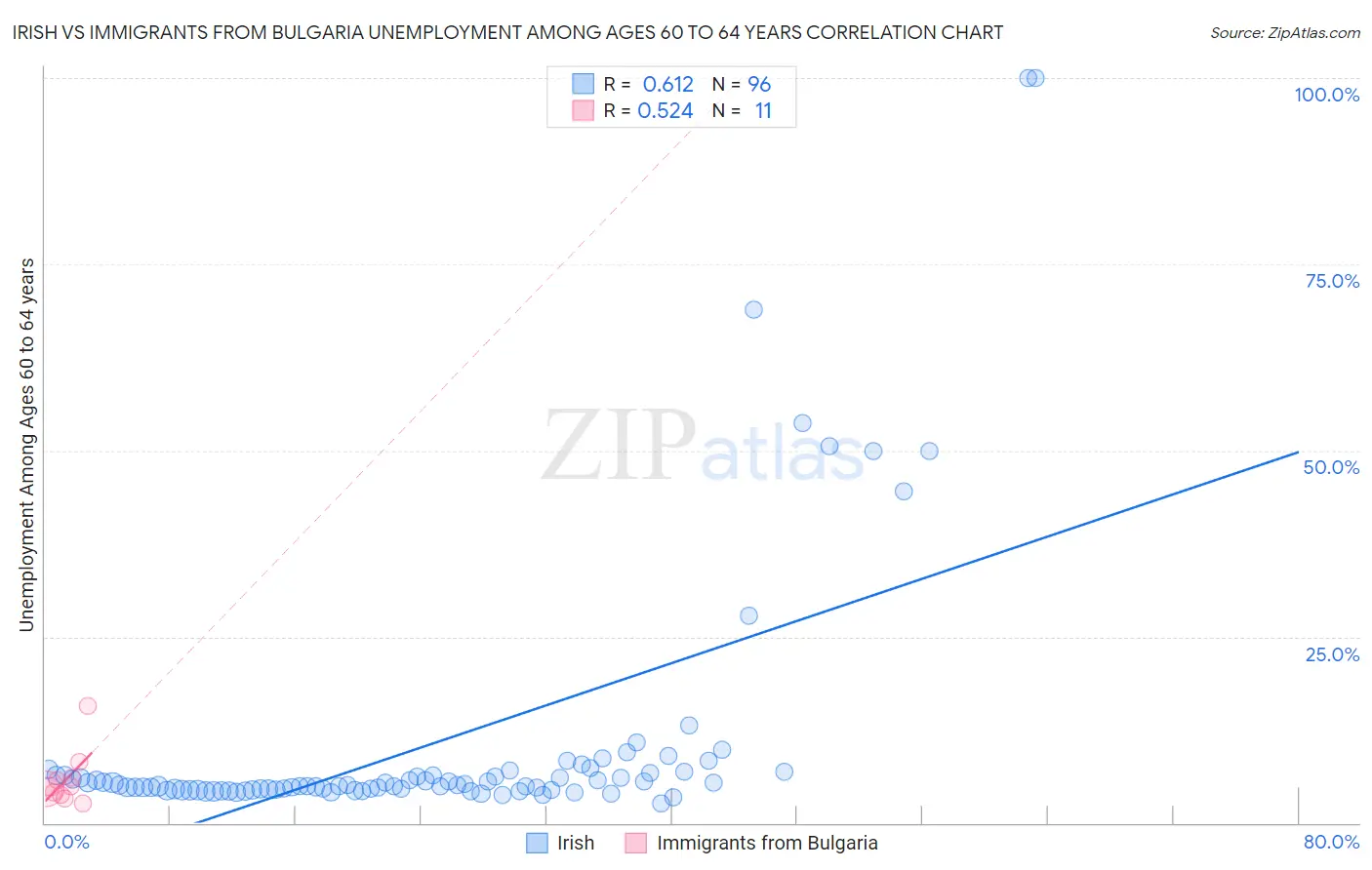 Irish vs Immigrants from Bulgaria Unemployment Among Ages 60 to 64 years