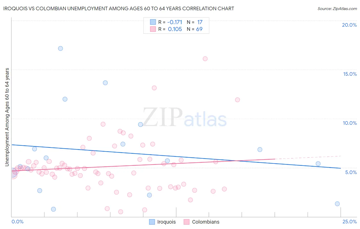 Iroquois vs Colombian Unemployment Among Ages 60 to 64 years