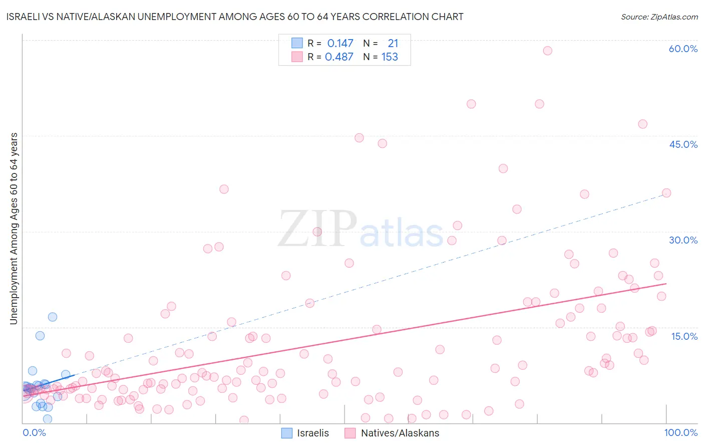 Israeli vs Native/Alaskan Unemployment Among Ages 60 to 64 years