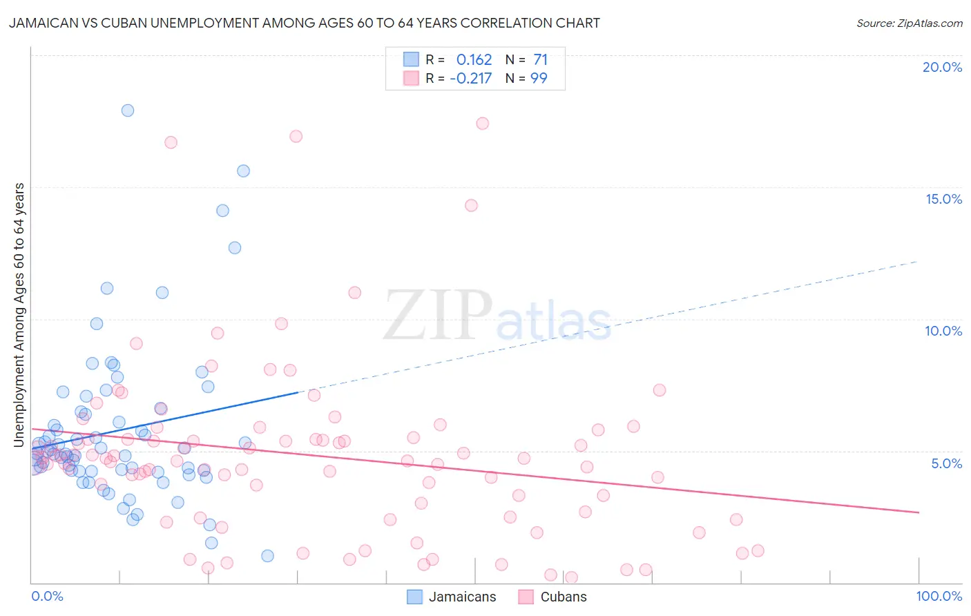 Jamaican vs Cuban Unemployment Among Ages 60 to 64 years