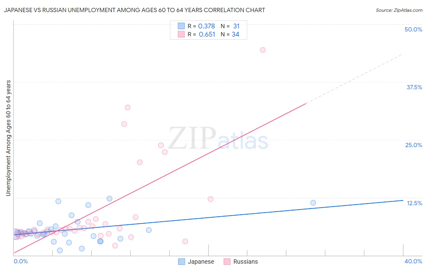 Japanese vs Russian Unemployment Among Ages 60 to 64 years