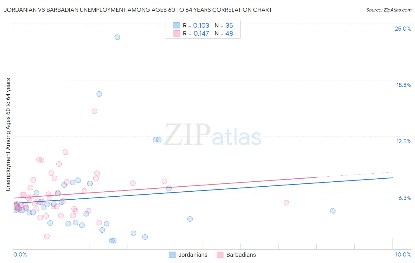 Jordanian vs Barbadian Unemployment Among Ages 60 to 64 years