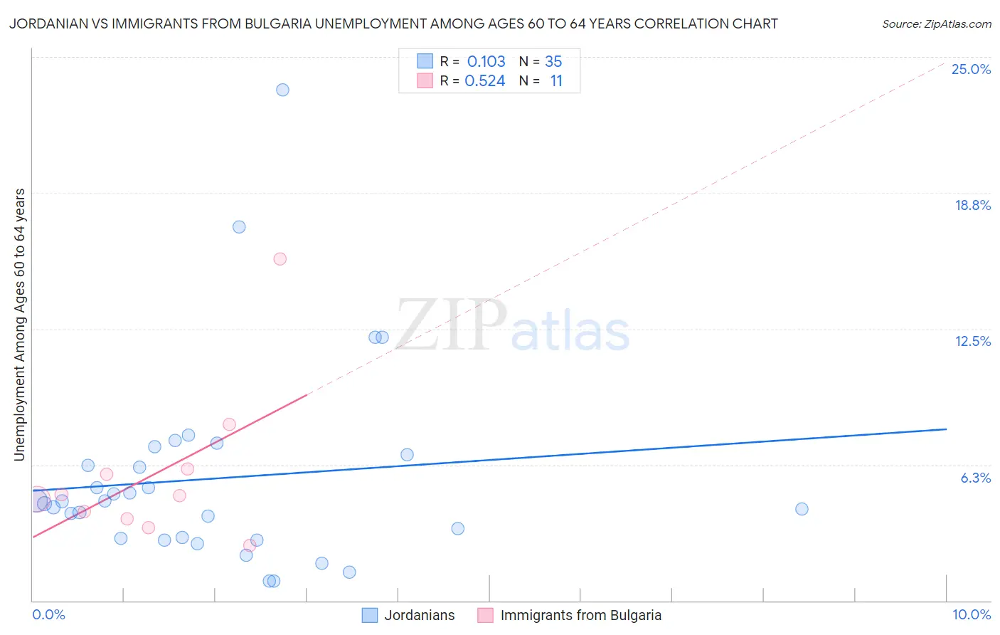 Jordanian vs Immigrants from Bulgaria Unemployment Among Ages 60 to 64 years