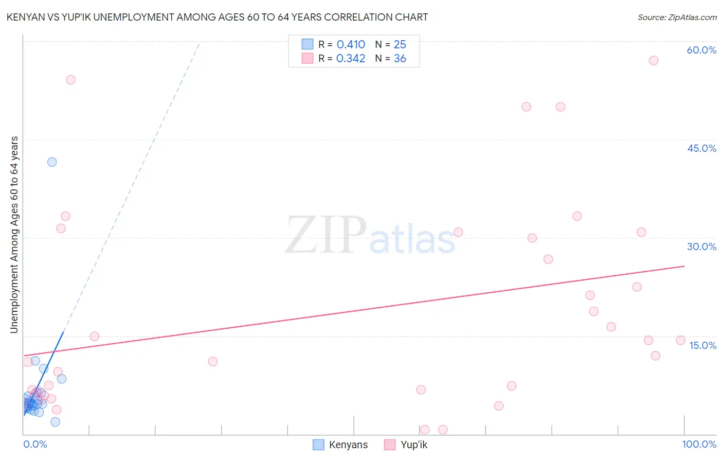 Kenyan vs Yup'ik Unemployment Among Ages 60 to 64 years