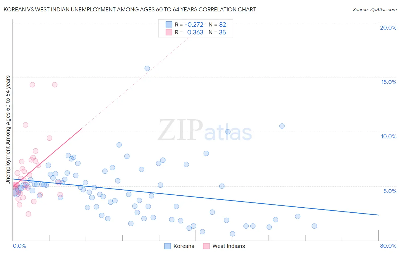 Korean vs West Indian Unemployment Among Ages 60 to 64 years