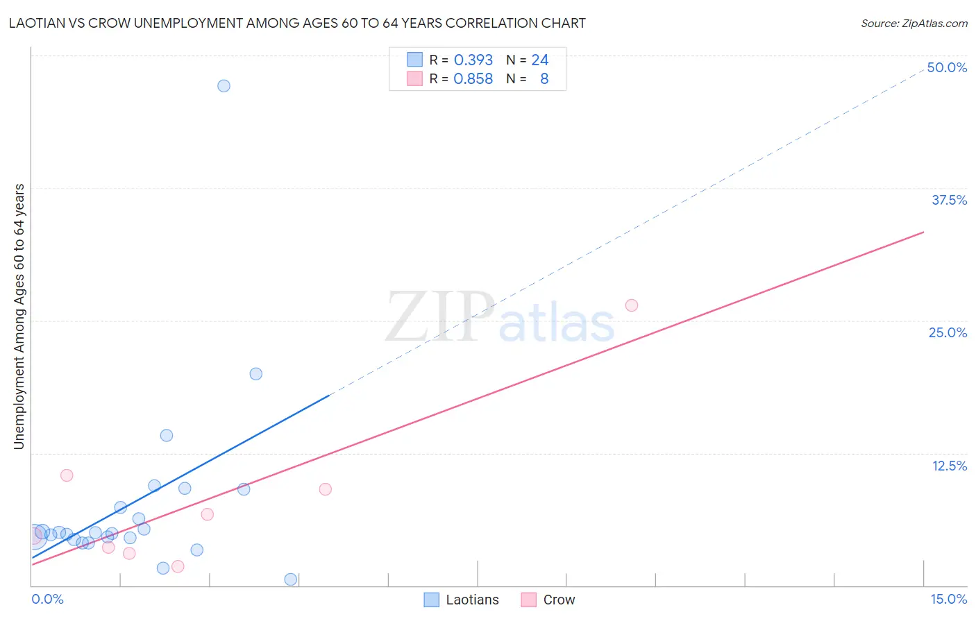 Laotian vs Crow Unemployment Among Ages 60 to 64 years