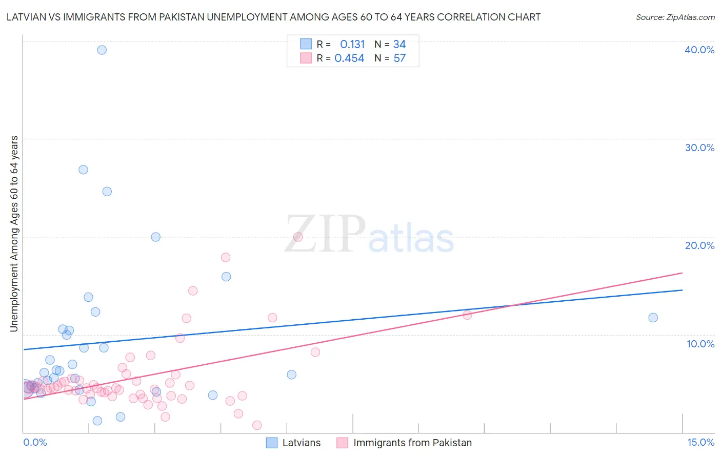 Latvian vs Immigrants from Pakistan Unemployment Among Ages 60 to 64 years