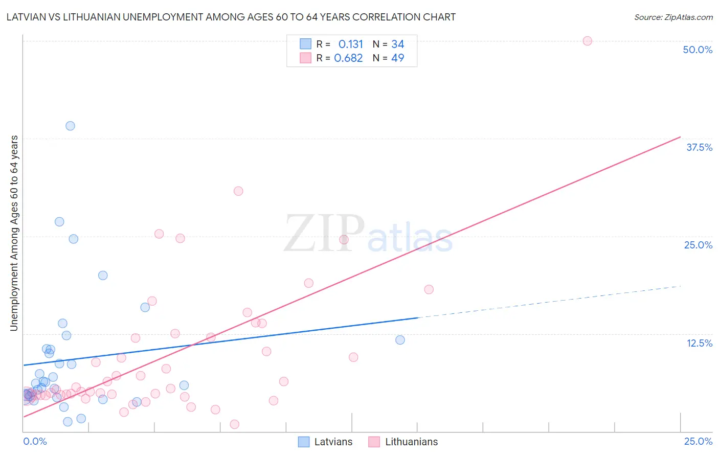 Latvian vs Lithuanian Unemployment Among Ages 60 to 64 years