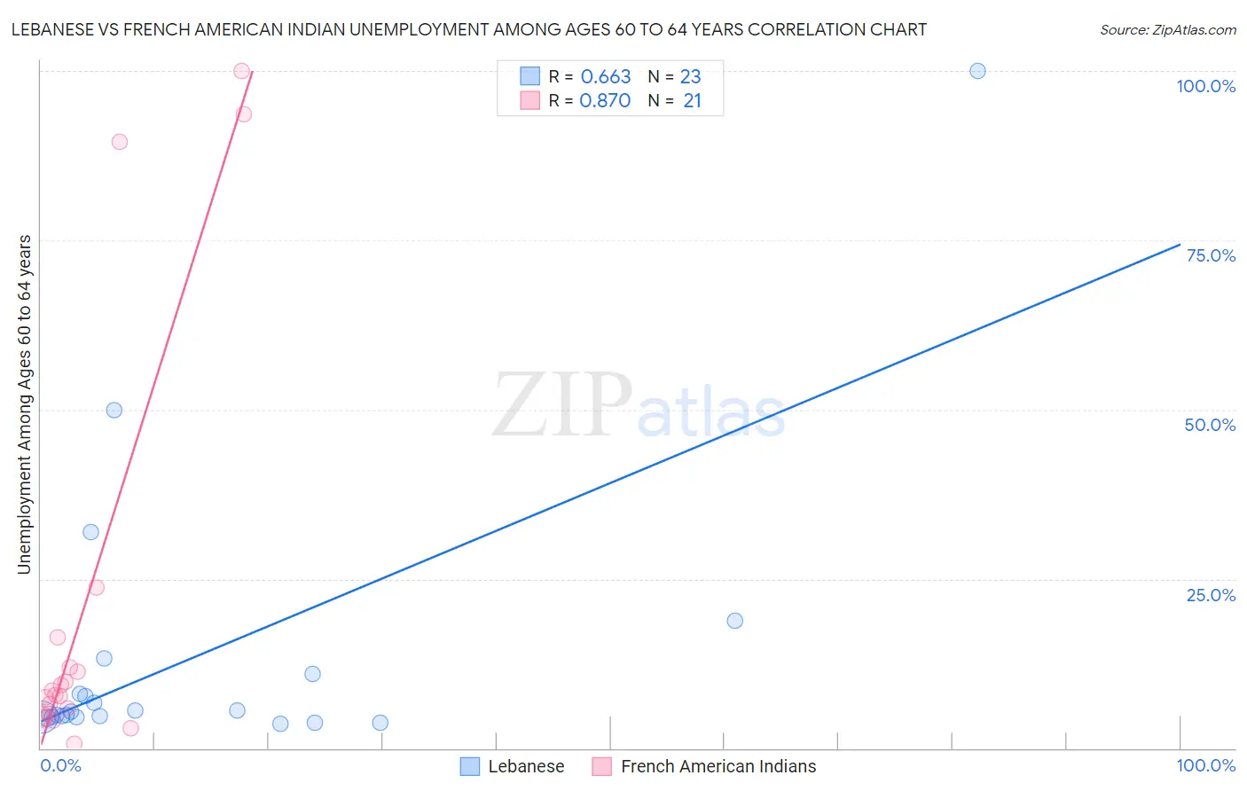 Lebanese vs French American Indian Unemployment Among Ages 60 to 64 years