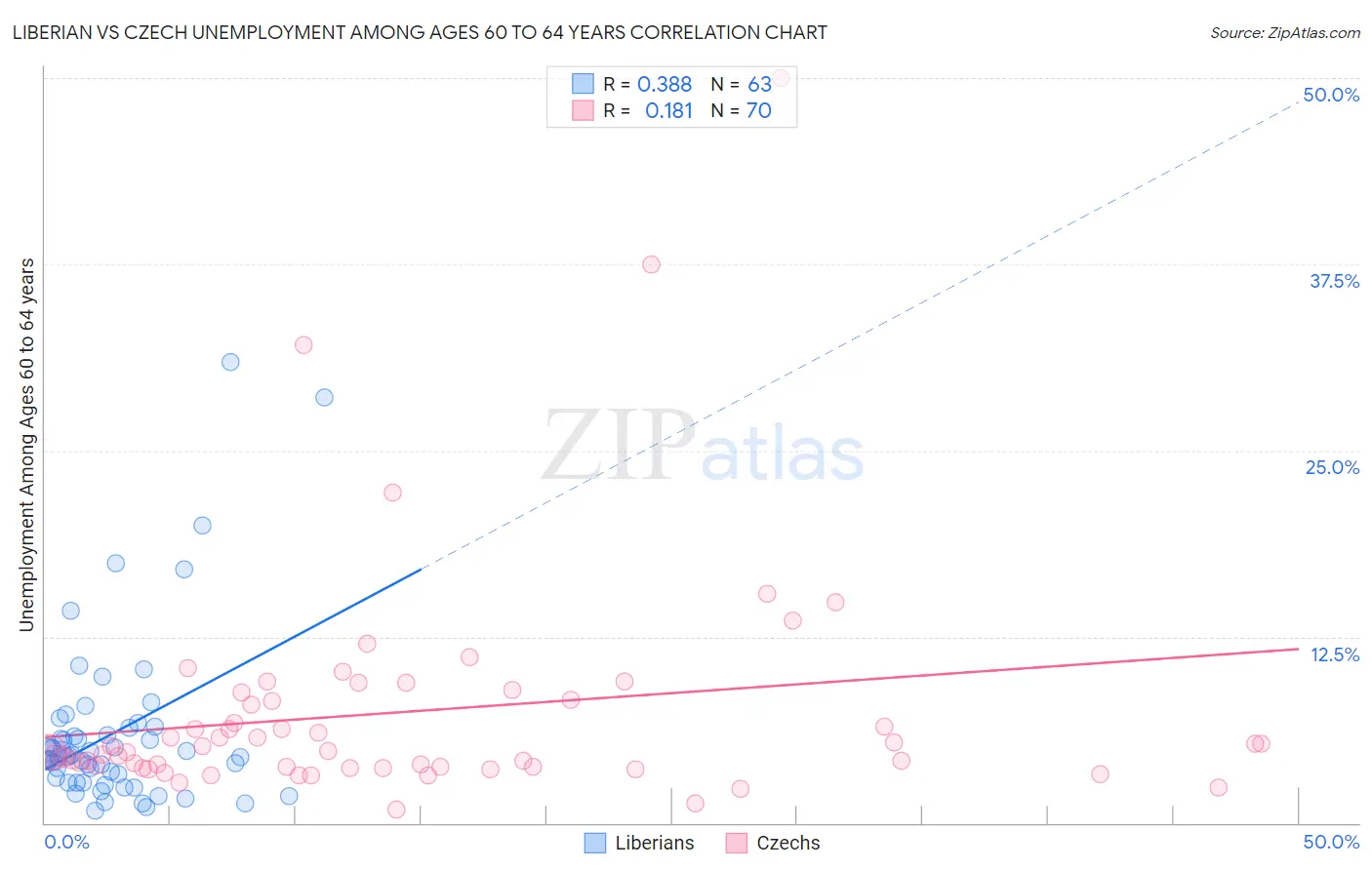 Liberian vs Czech Unemployment Among Ages 60 to 64 years