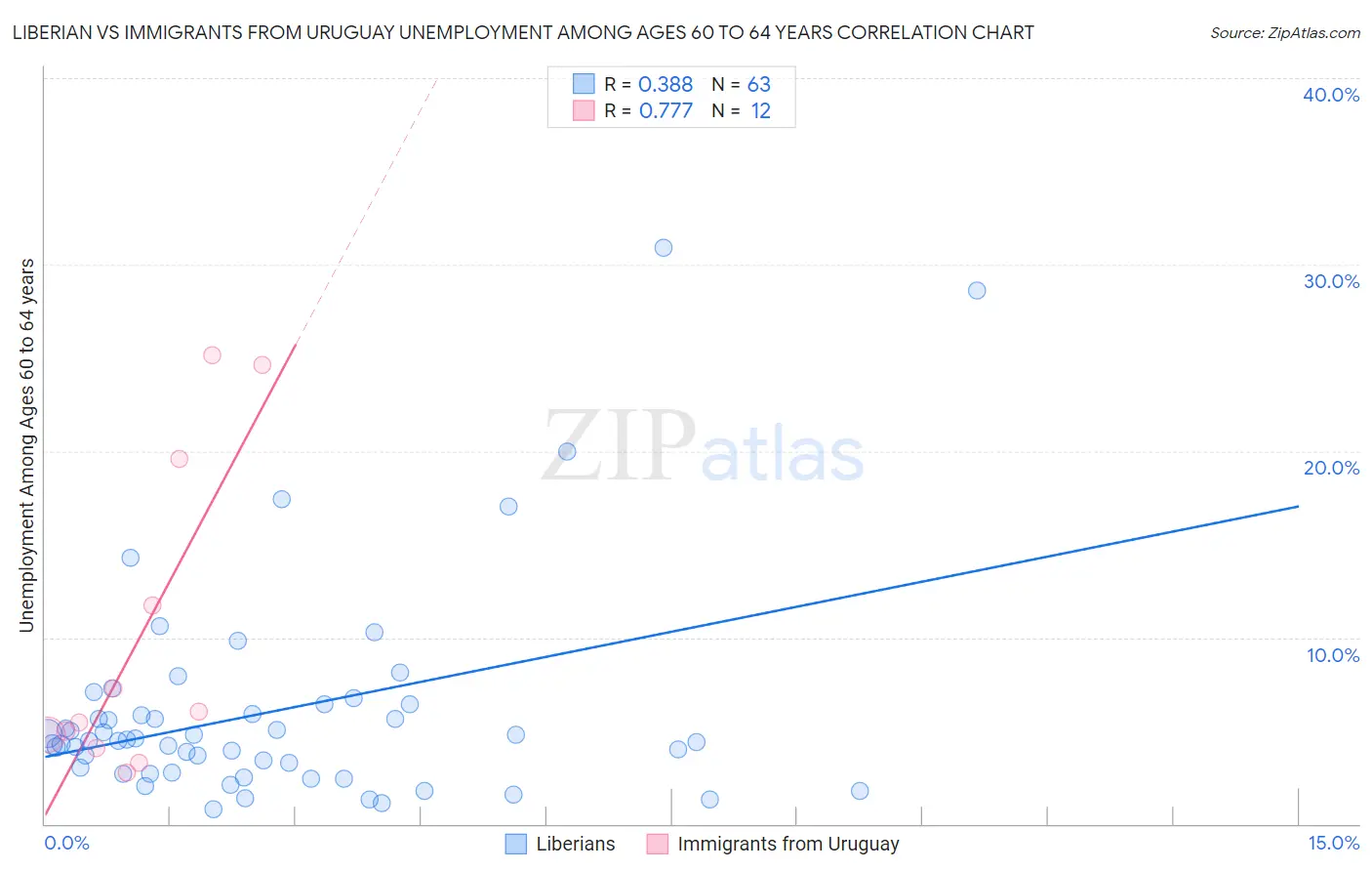 Liberian vs Immigrants from Uruguay Unemployment Among Ages 60 to 64 years