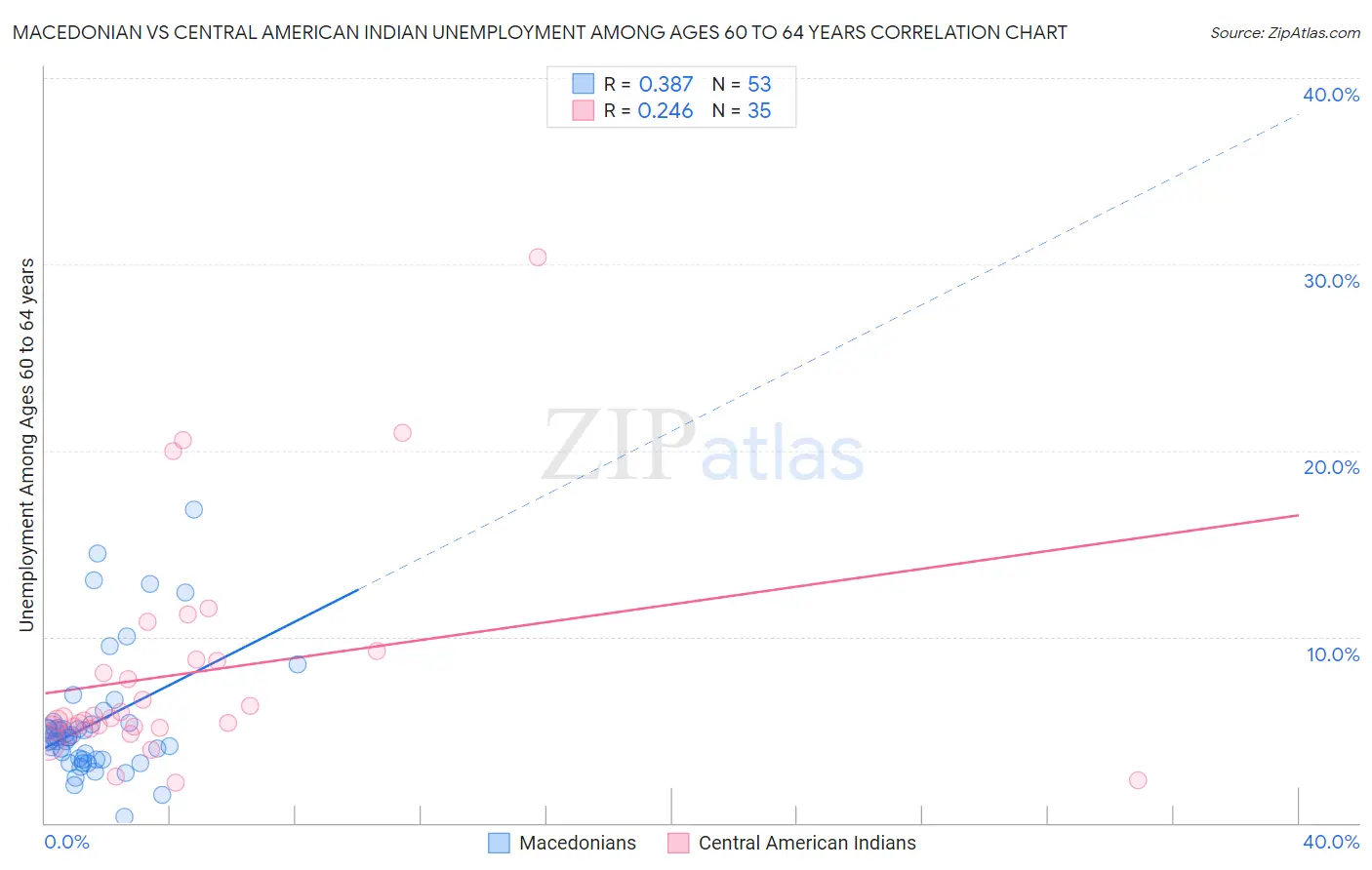 Macedonian vs Central American Indian Unemployment Among Ages 60 to 64 years