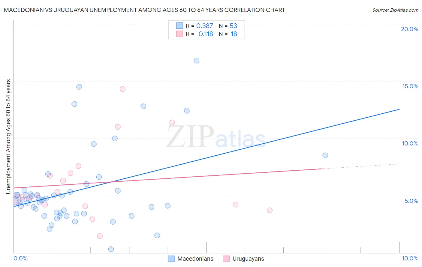 Macedonian vs Uruguayan Unemployment Among Ages 60 to 64 years