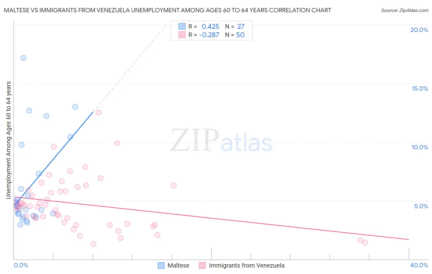 Maltese vs Immigrants from Venezuela Unemployment Among Ages 60 to 64 years