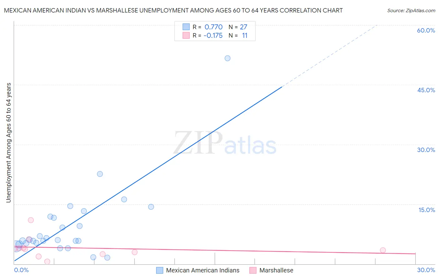 Mexican American Indian vs Marshallese Unemployment Among Ages 60 to 64 years