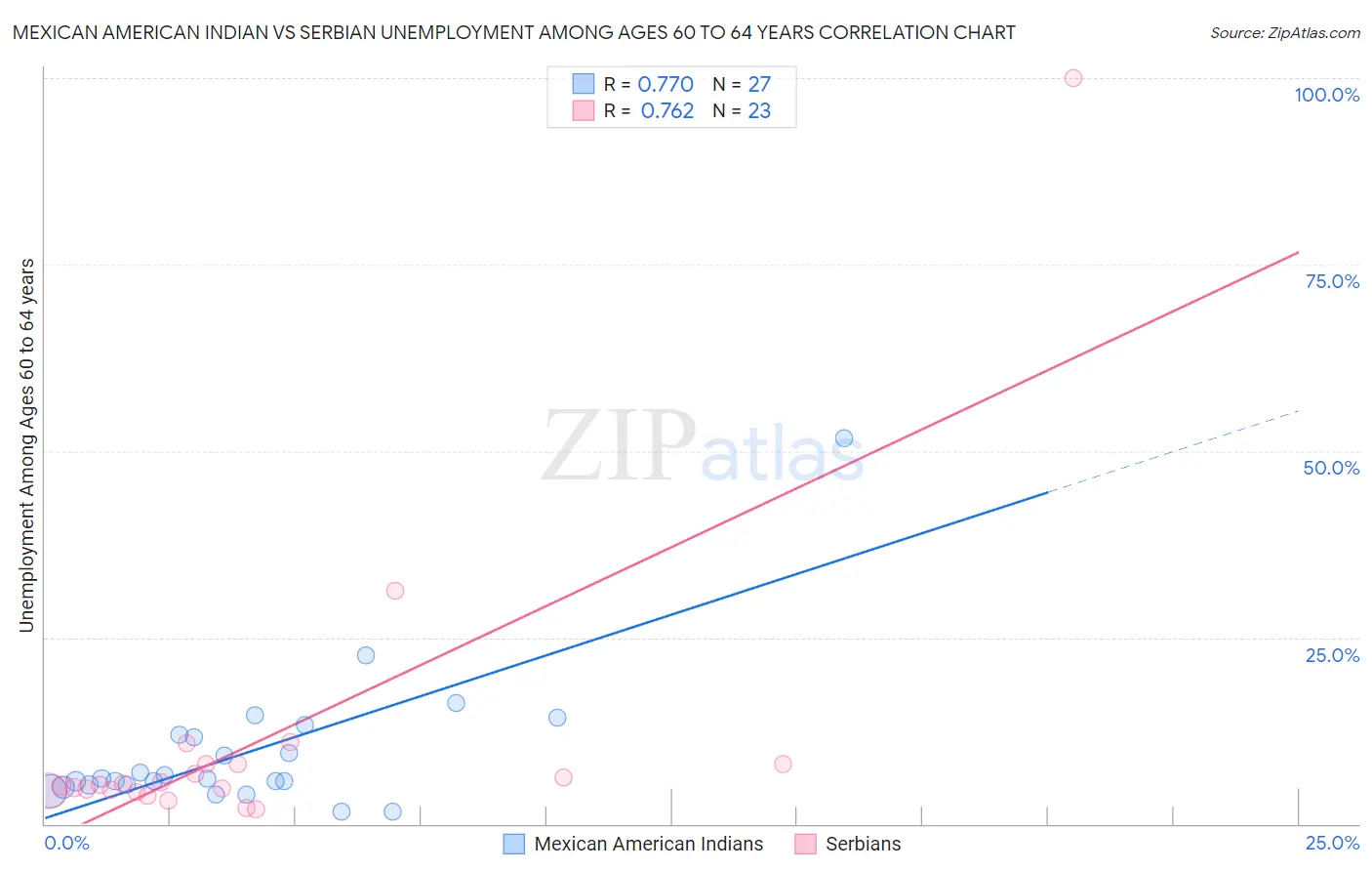 Mexican American Indian vs Serbian Unemployment Among Ages 60 to 64 years