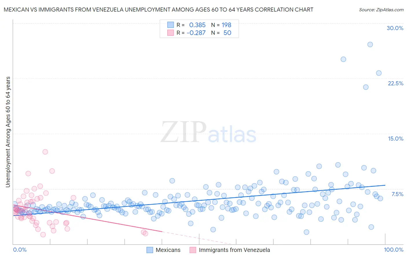 Mexican vs Immigrants from Venezuela Unemployment Among Ages 60 to 64 years