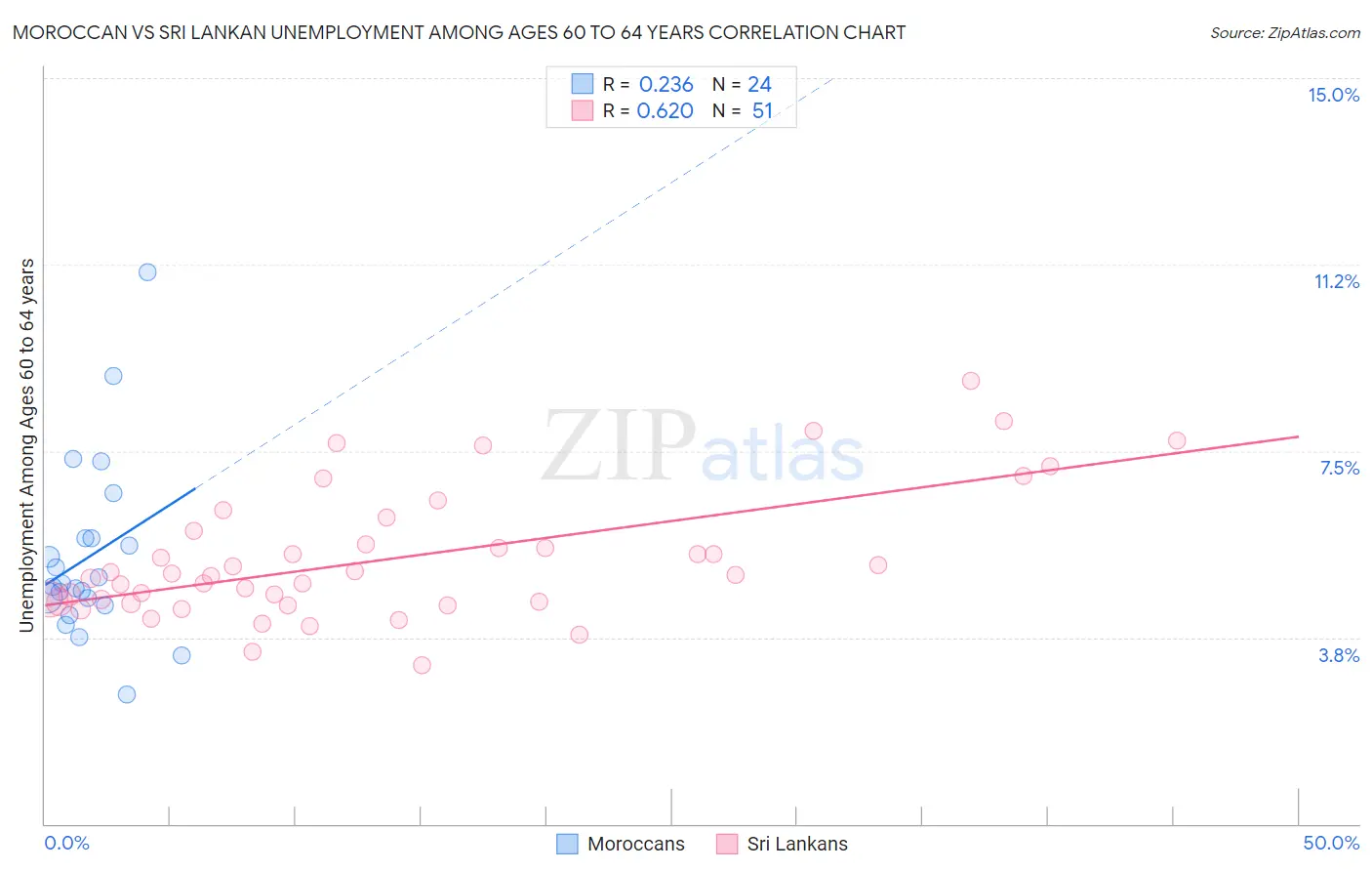 Moroccan vs Sri Lankan Unemployment Among Ages 60 to 64 years