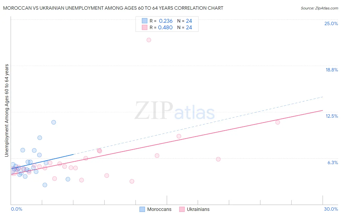 Moroccan vs Ukrainian Unemployment Among Ages 60 to 64 years