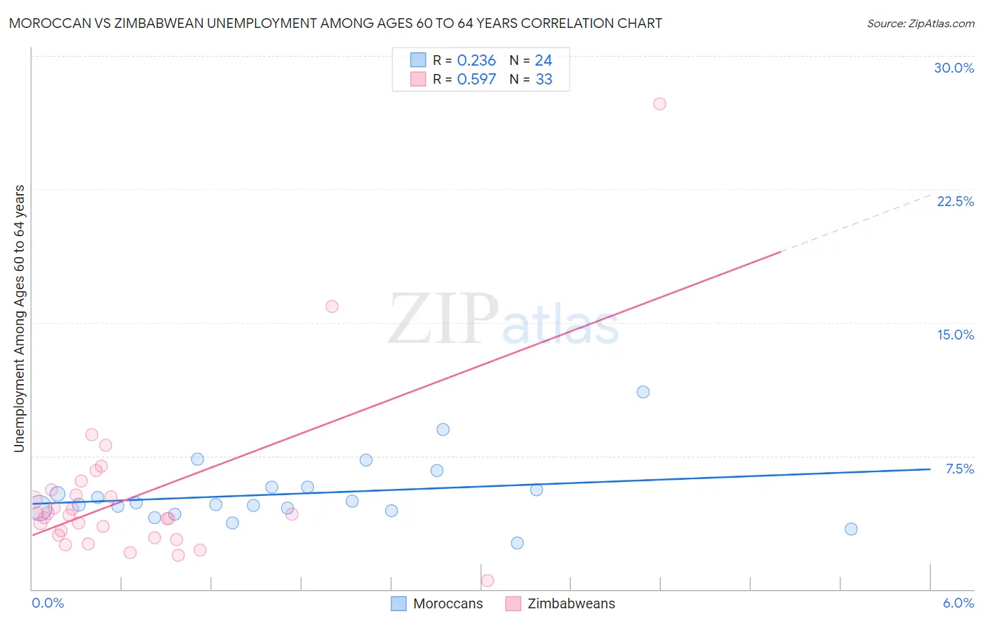 Moroccan vs Zimbabwean Unemployment Among Ages 60 to 64 years