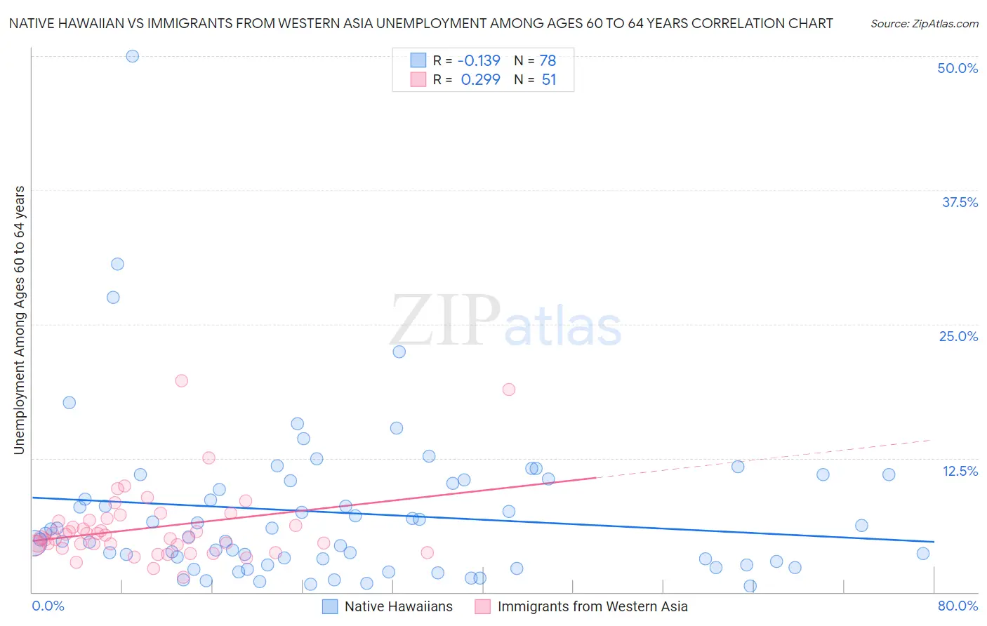 Native Hawaiian vs Immigrants from Western Asia Unemployment Among Ages 60 to 64 years