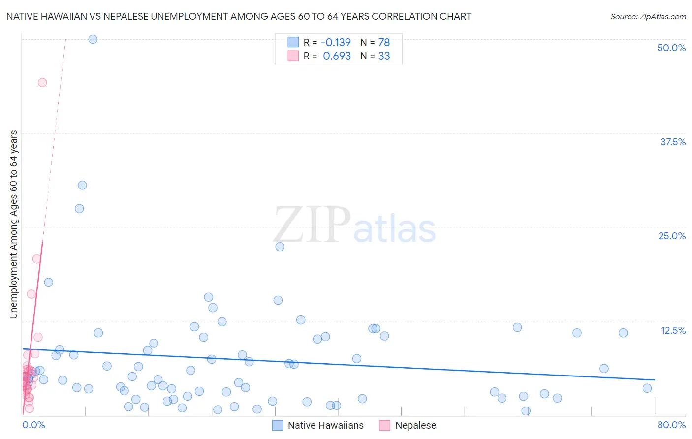 Native Hawaiian vs Nepalese Unemployment Among Ages 60 to 64 years