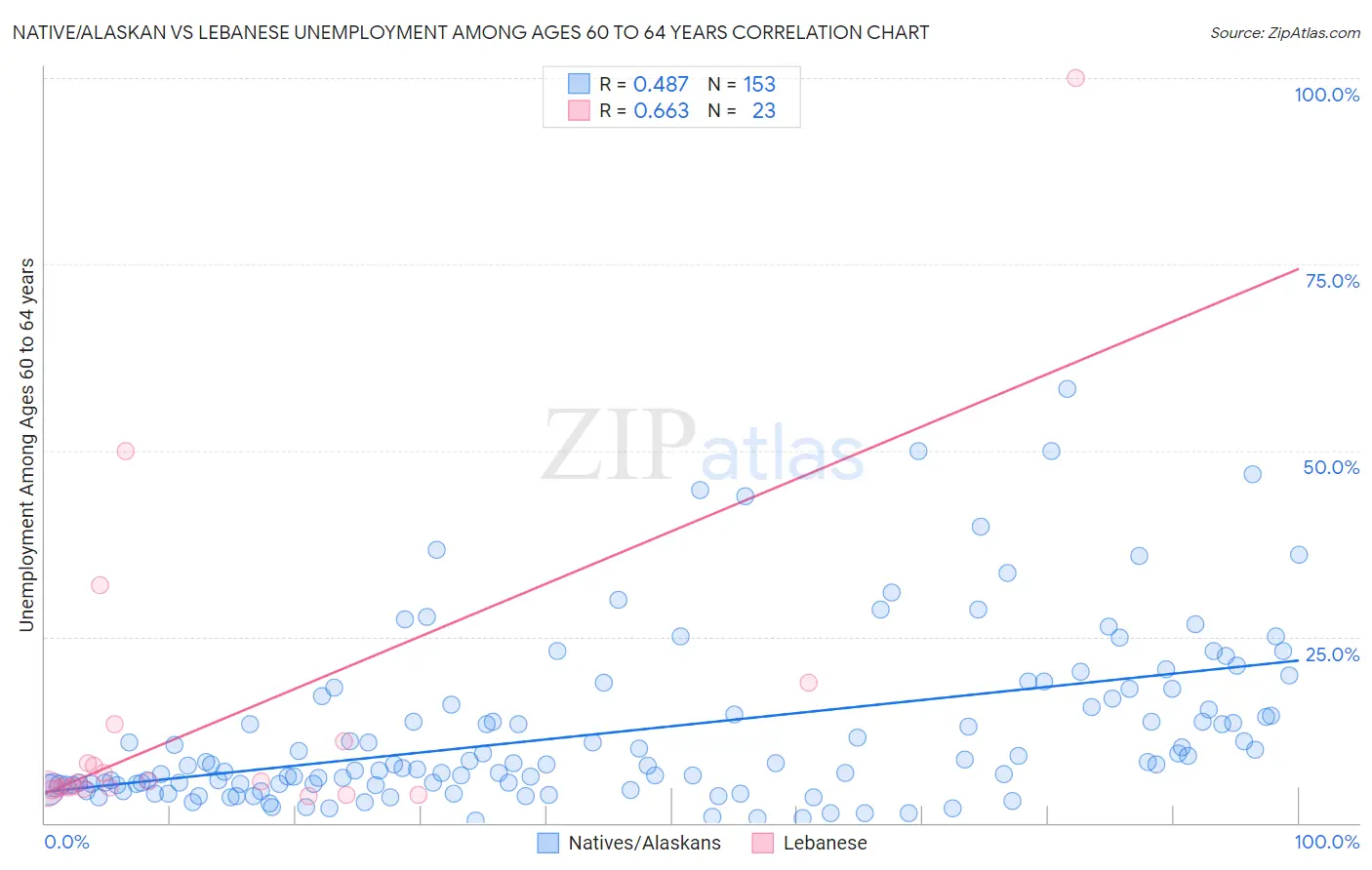 Native/Alaskan vs Lebanese Unemployment Among Ages 60 to 64 years