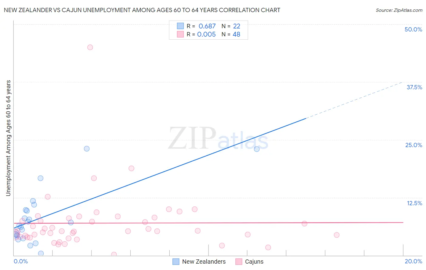 New Zealander vs Cajun Unemployment Among Ages 60 to 64 years