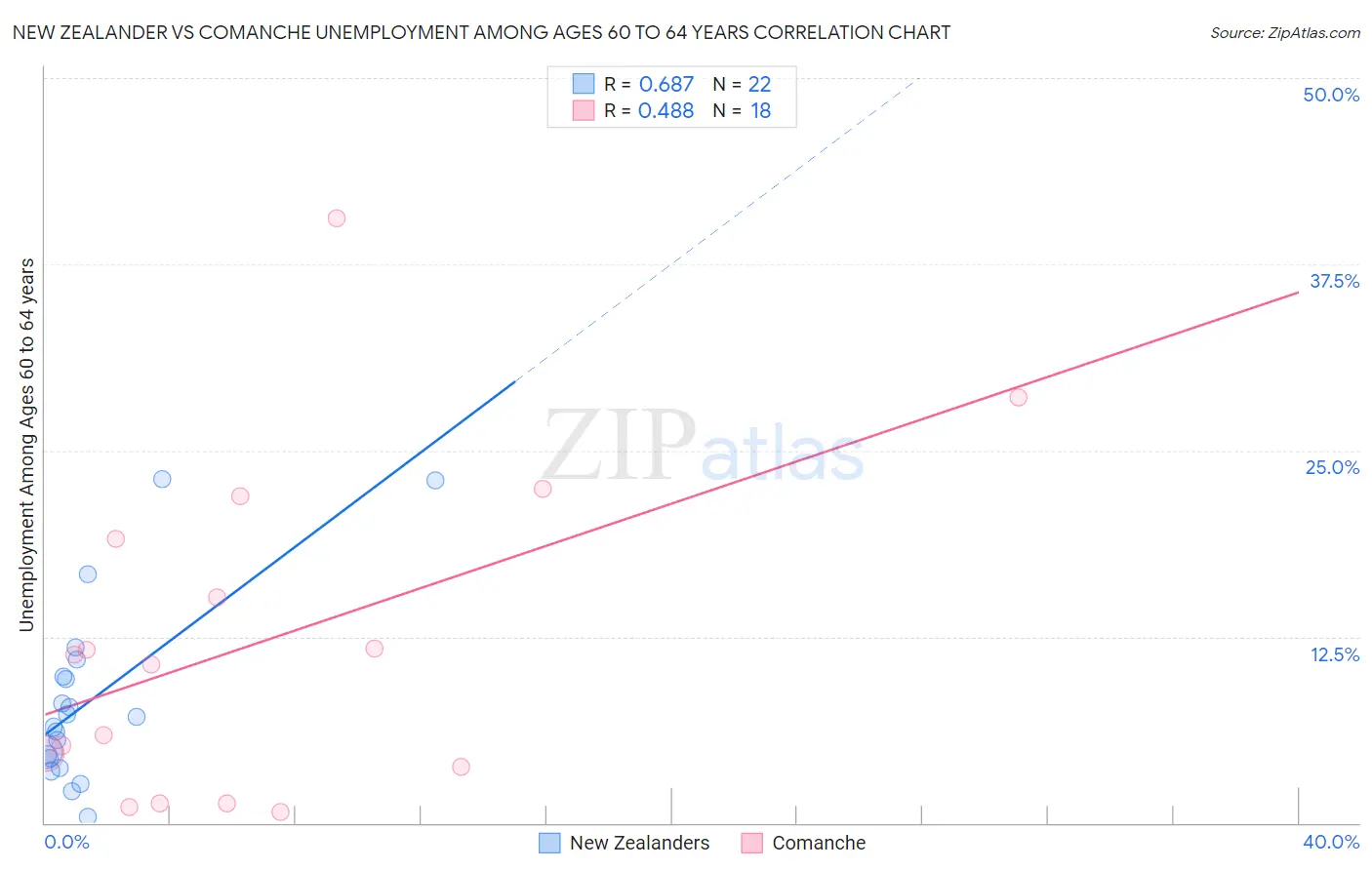 New Zealander vs Comanche Unemployment Among Ages 60 to 64 years