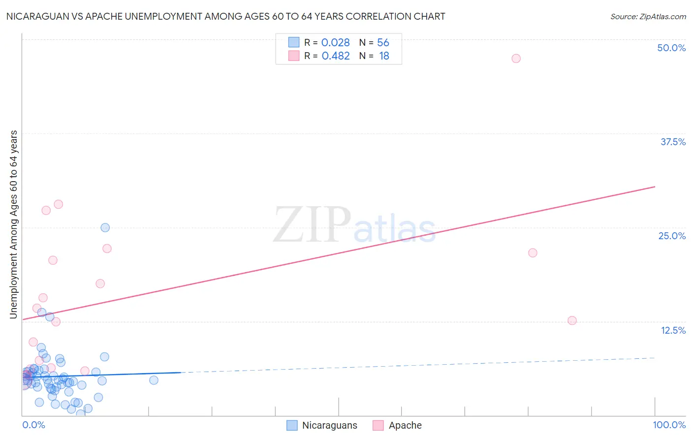 Nicaraguan vs Apache Unemployment Among Ages 60 to 64 years