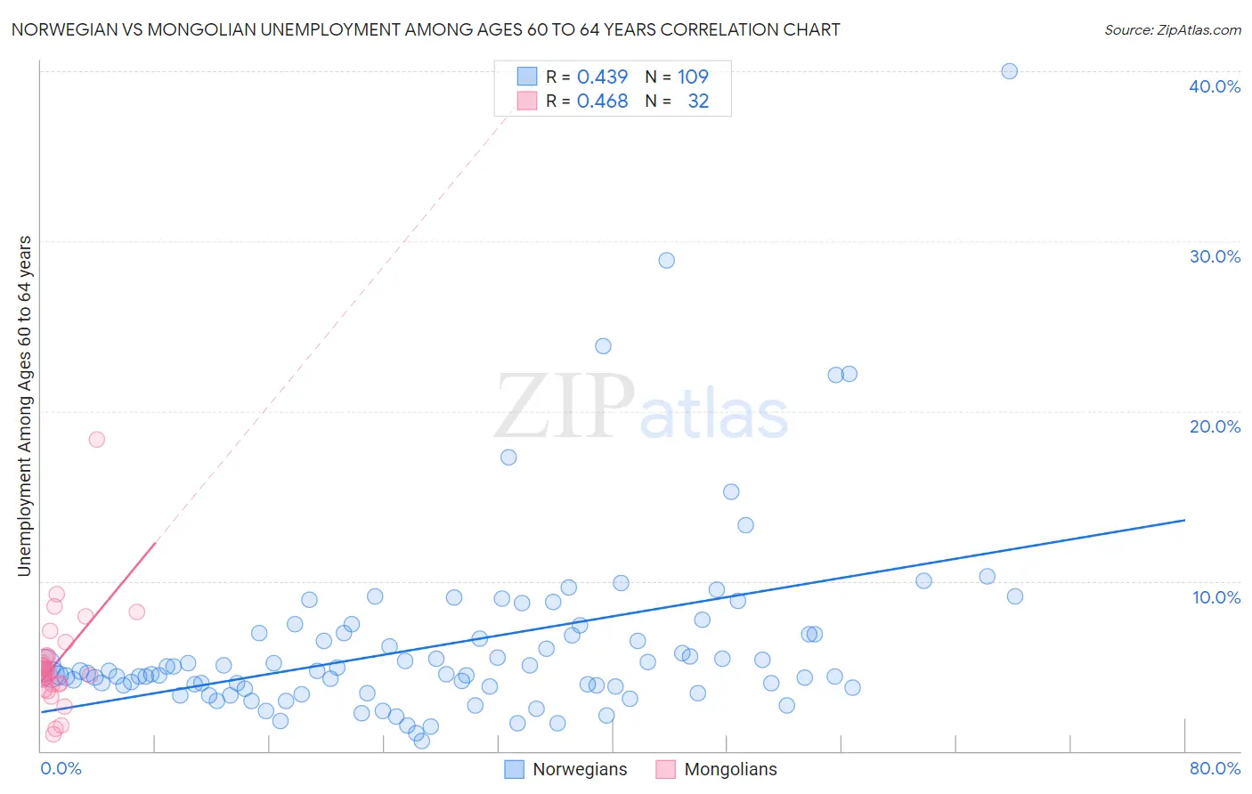 Norwegian vs Mongolian Unemployment Among Ages 60 to 64 years