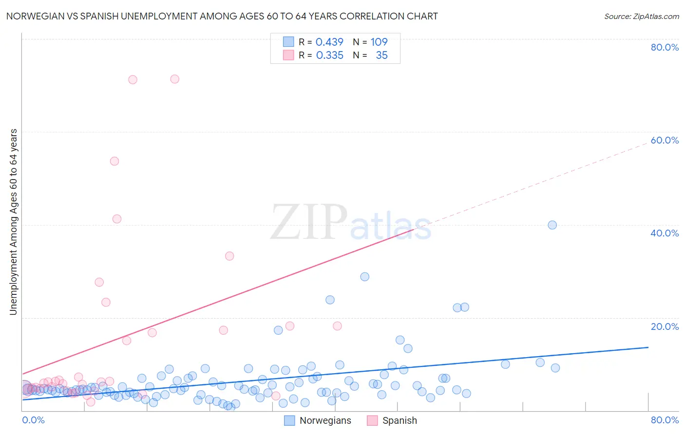 Norwegian vs Spanish Unemployment Among Ages 60 to 64 years