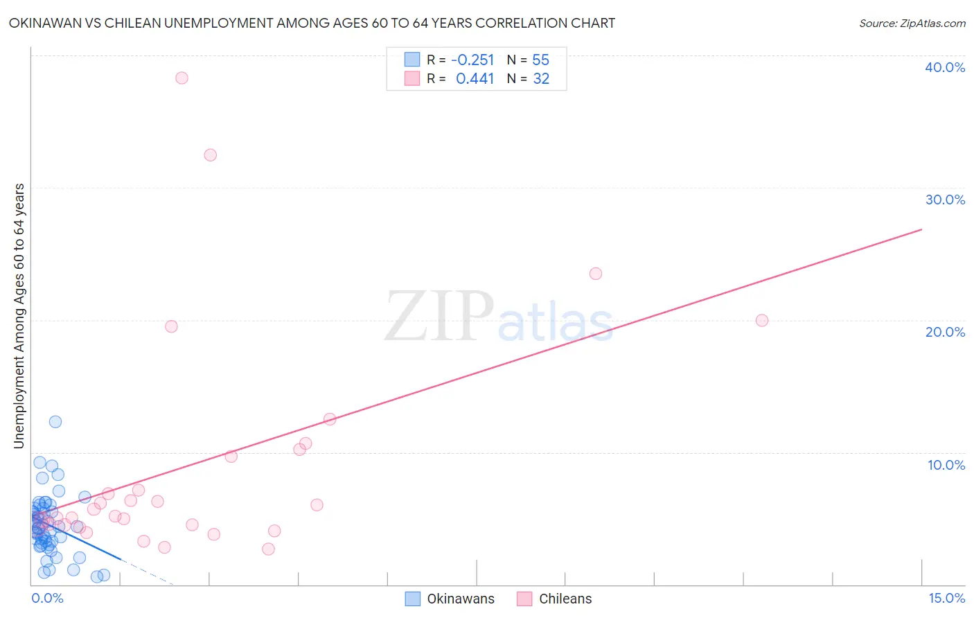 Okinawan vs Chilean Unemployment Among Ages 60 to 64 years