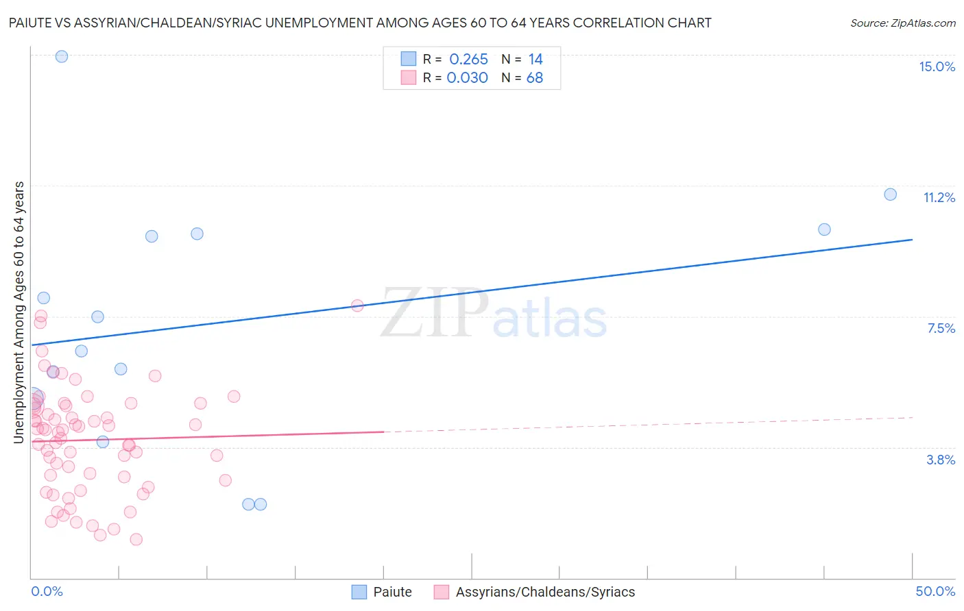 Paiute vs Assyrian/Chaldean/Syriac Unemployment Among Ages 60 to 64 years