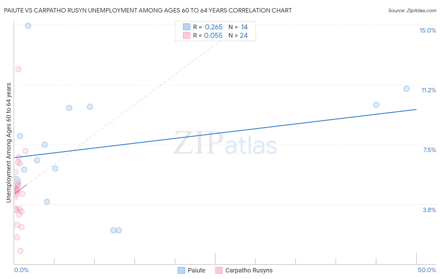 Paiute vs Carpatho Rusyn Unemployment Among Ages 60 to 64 years